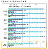 令和5年度機器別の利用率のグラフ