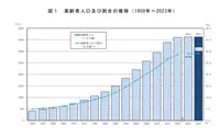 高齢者人口及び割合の推移