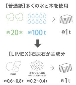 【LIMEX】石灰石が主成分